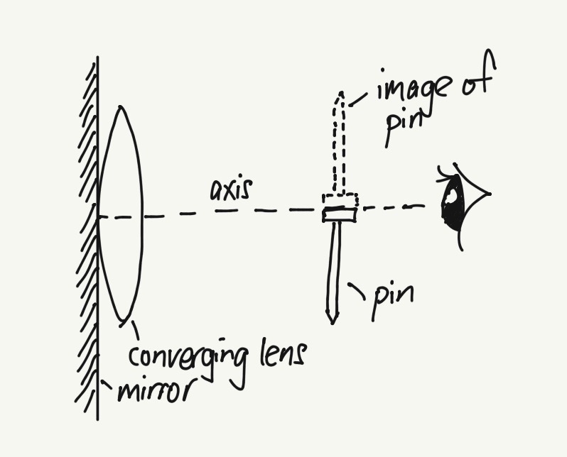 Finding focal length f of the lens